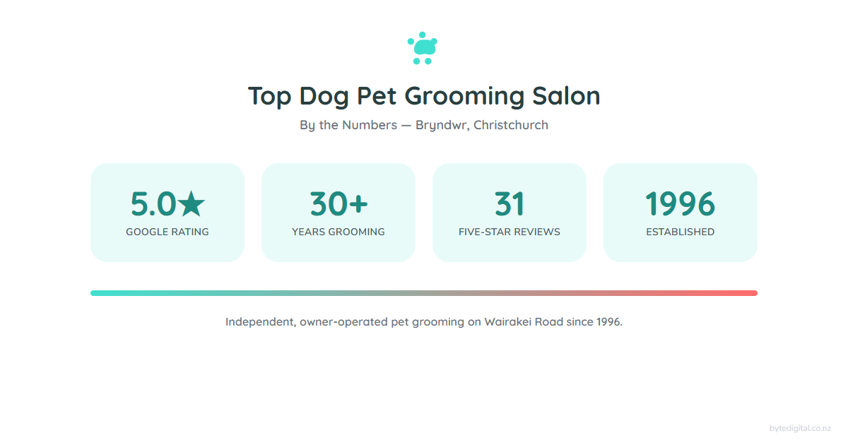 Top Dog Pet Grooming Salon by the numbers — 5.0 star Google rating, 30+ years grooming, 31 five-star reviews, established 1996